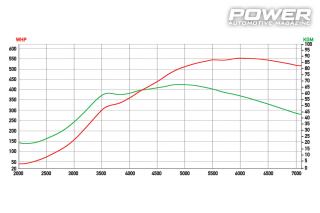 Honda Civic FK8 Type R 558wHp & FL5 Type R 329Ps 